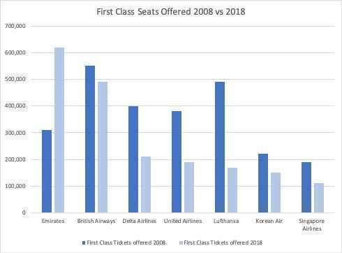 Airlines Are Falling Out Of Love With First Class