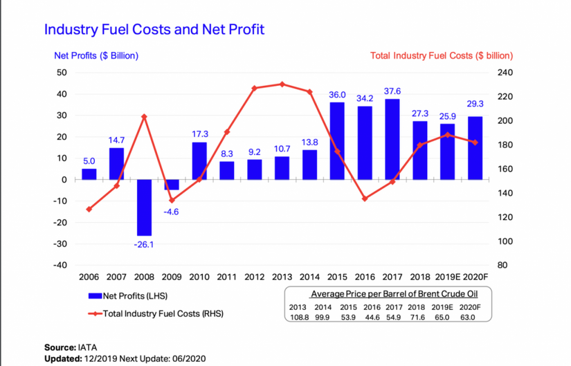 Will Low Jet Fuel Prices Open New Long Haul Routes?