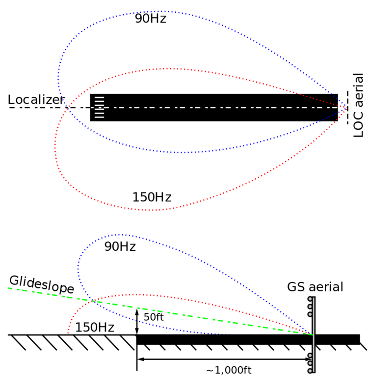 How Does ILS Work?