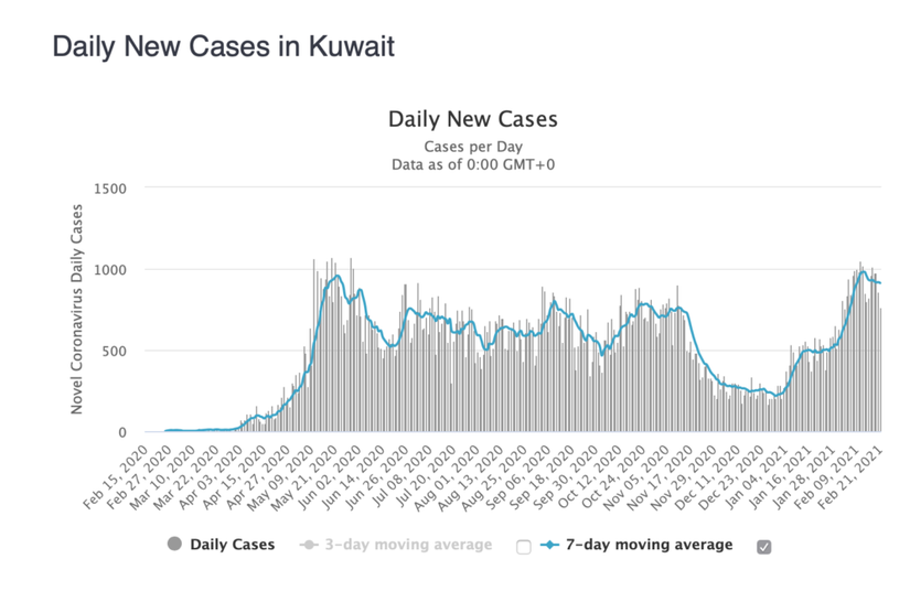 Kuwait Bans Non-National Arrivals
