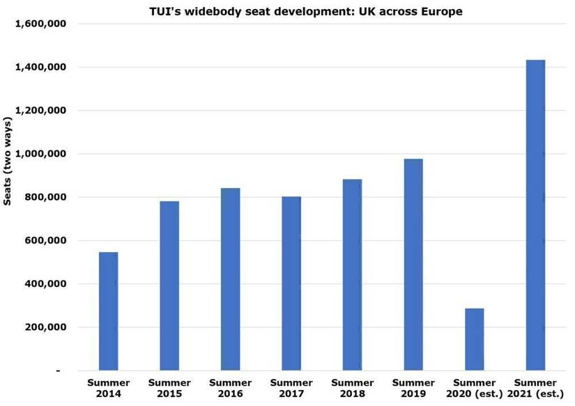 Summer Of Short Haul – TUI UK Focuses Widebodies On European Routes