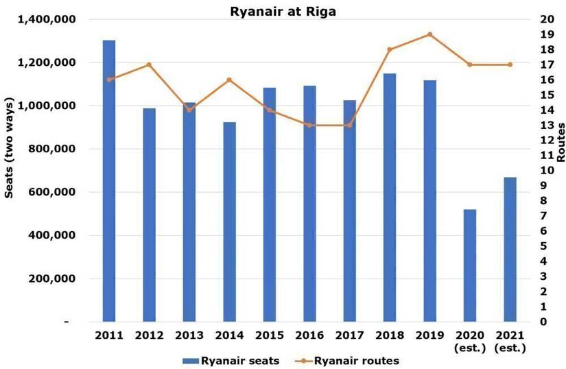 Ryanair Riga Rivalry: Inside The Competition With airBaltic