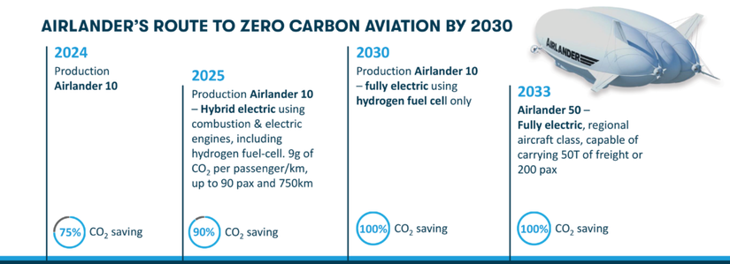 The 500KW Electric Motor Powering The Airlander 10 Hybrid Airship