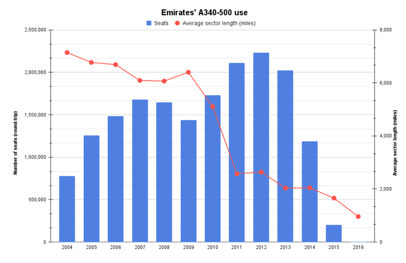 13 Years Of Service: Emirates' Airbus A340-500s