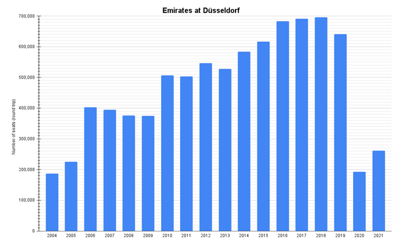 Emirates Plans Two Daily A380 Flights To Dusseldorf