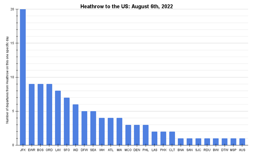 Transatlantic Winner: Heathrow's Summer US Flight Plans