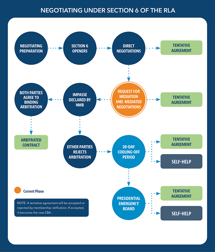 Labor Negotiating Under the Railway Labor Act flow chart