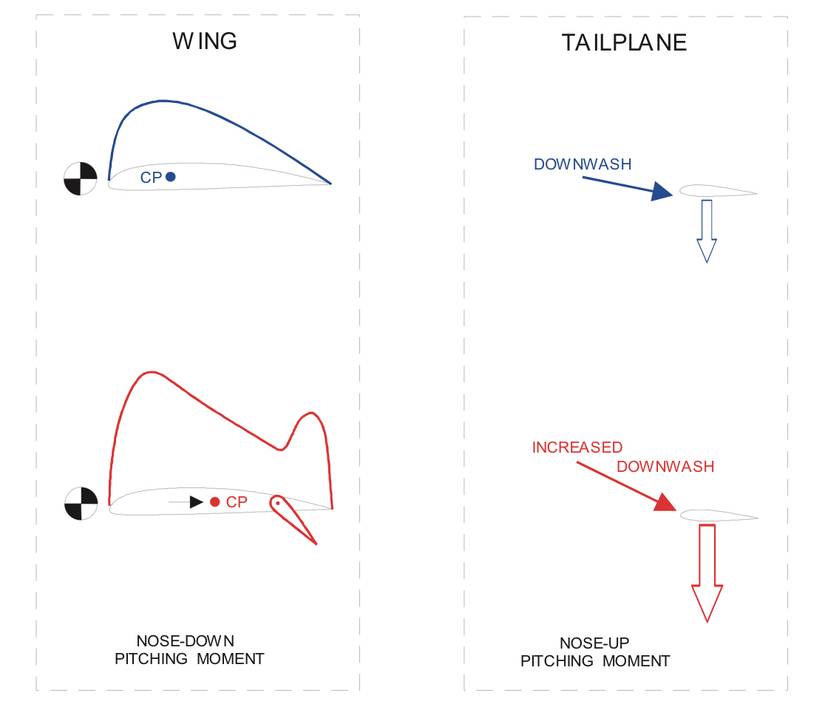High Lift Devices: What Are They & How Do They Work?