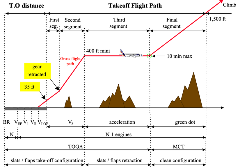 Aircraft Takeoff Performance: A Five-Step Guide