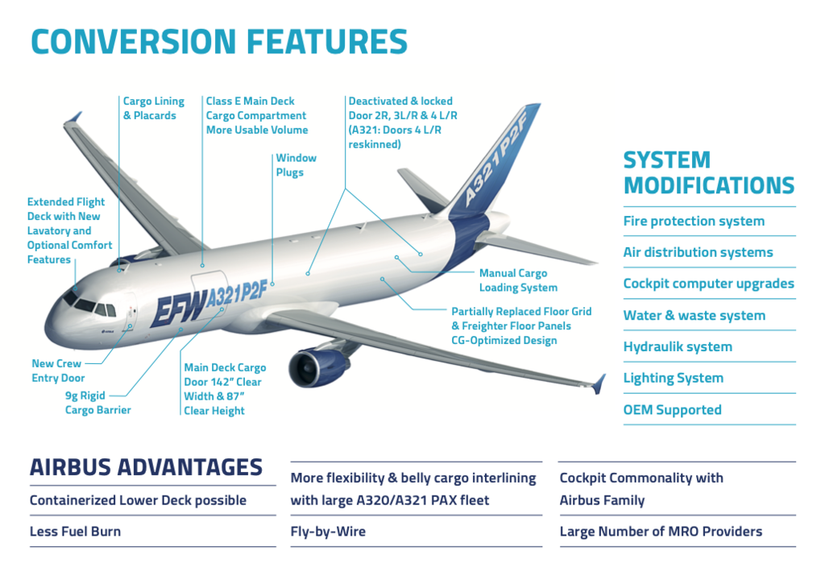 Vietnam Airlines To Acquire 2 Airbus A321 Freighter Conversions