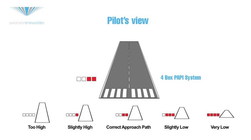 Papi Flying Airports Explained: A Guide To The Various Runway Markings & Lights