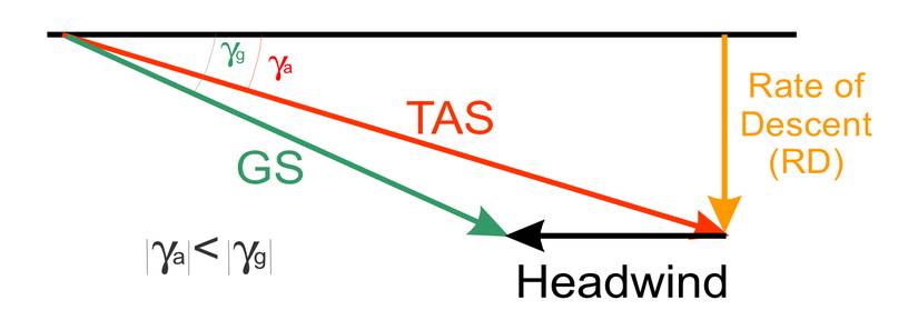 What Are The Different Speeds Used To Fly An Aircraft?
