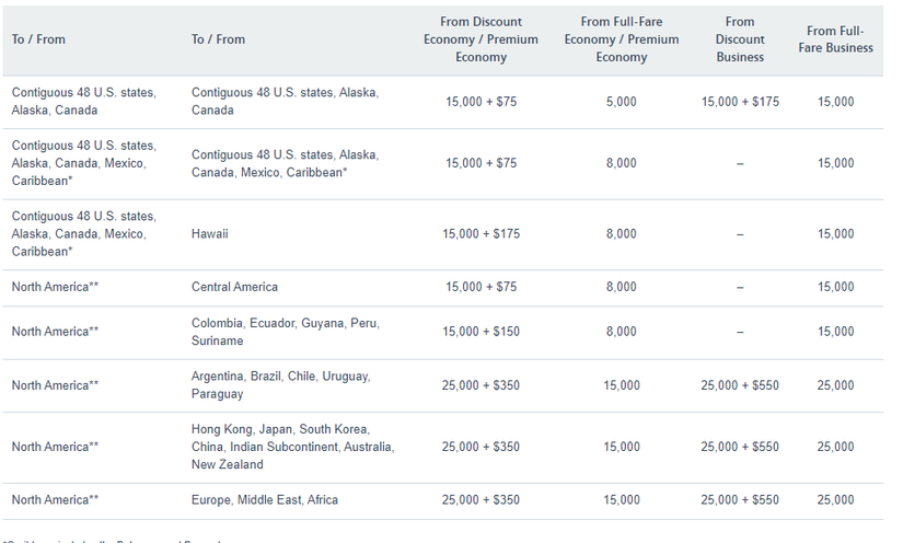 How To Spend American Airlines AAdvantage Miles