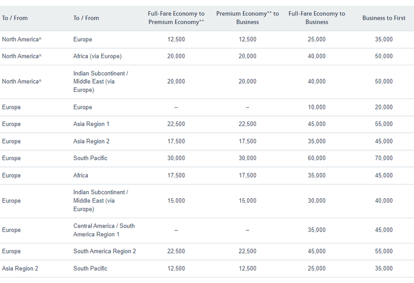 How To Spend American Airlines AAdvantage Miles
