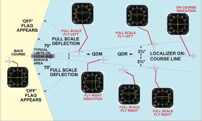 Instrument Landing Systems: Everything You Need To Know About ILS