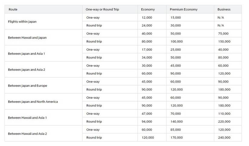 How To Spend Hawaiian Airlines HawaiianMiles