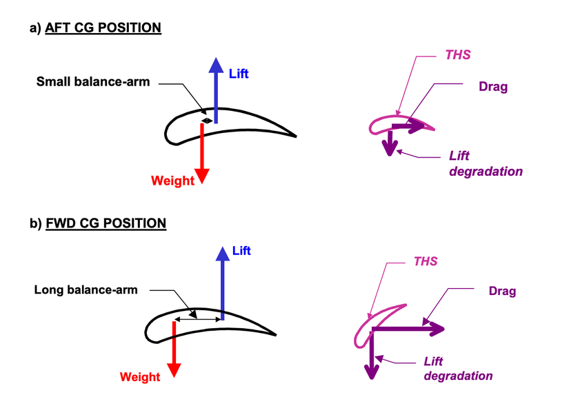 The Role Of An Aircraft's Weight & Balance In Safe Flight Operations