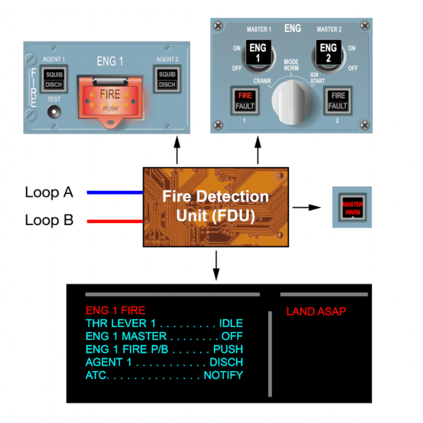 What Are Engine Fire Detection & Extinguishing Systems And How Do They ...