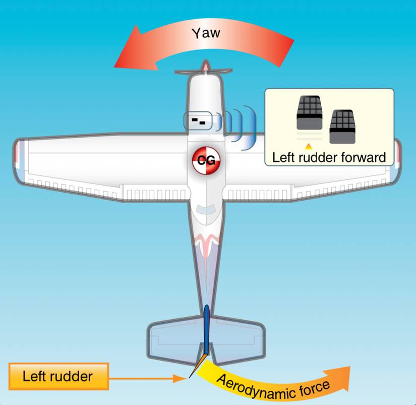 An Introduction To Flight Controls