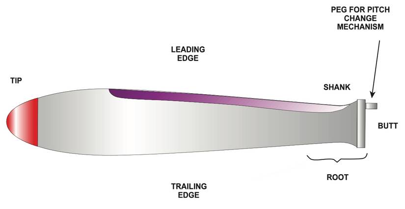 Line Propeller How An Airplane Propeller Works