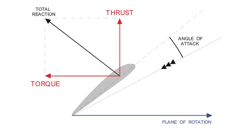 How An Airplane Propeller Works