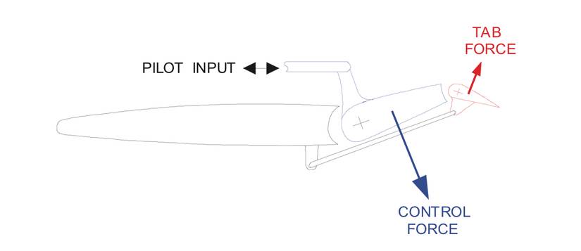How Are Flight Controls Moved?