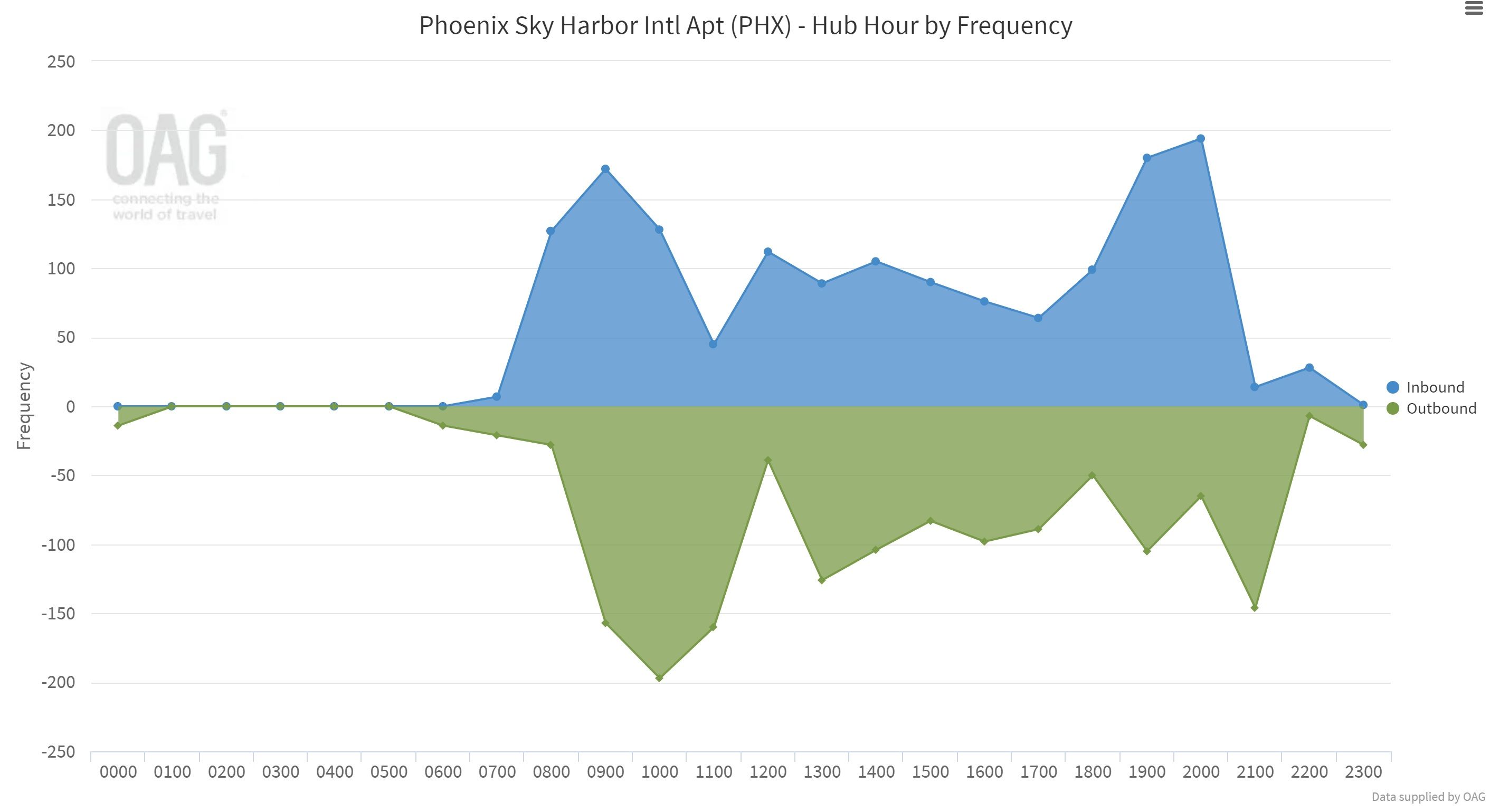 Analyzed A Week Of American Airlines’ Phoenix Hub Operations
