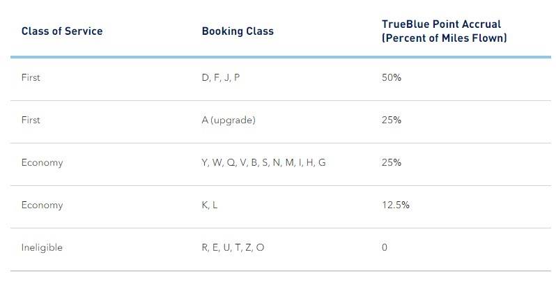 The Different Ways To Earn JetBlue TrueBlue Points