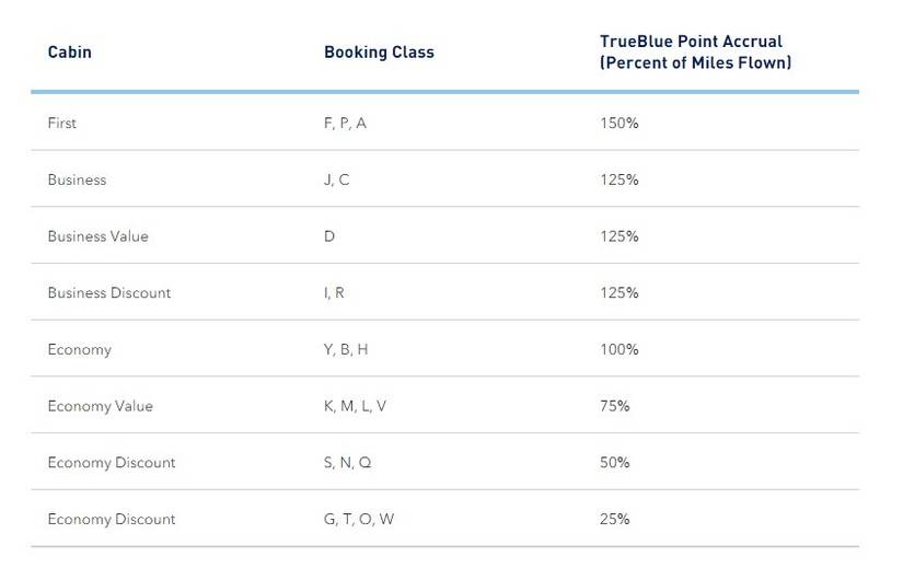True Point Jetblue The Different Ways To Earn JetBlue TrueBlue Points