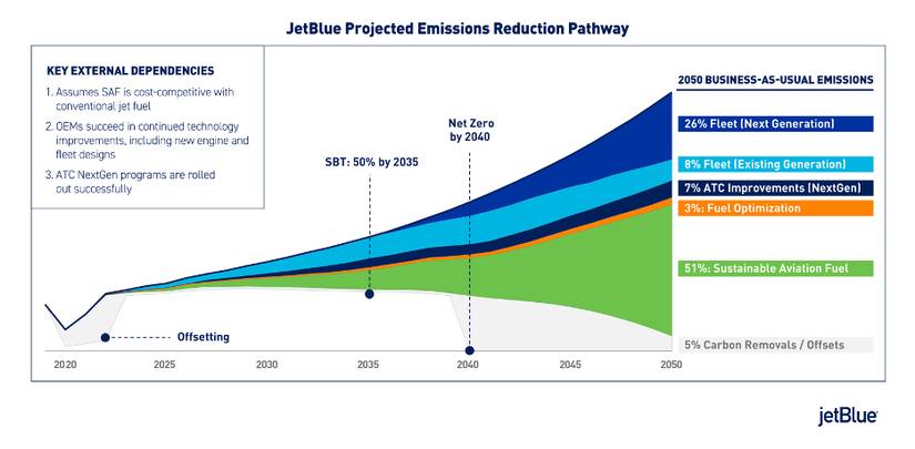 JetBlue Reveals How It Intends To Get To Net-Zero By 2040