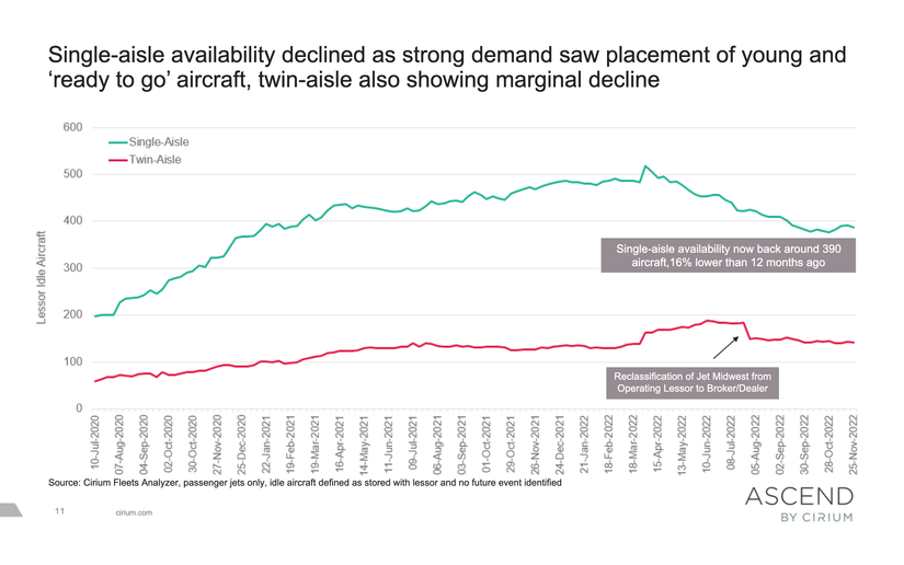 Pandemic Recovery: Used Aircraft Are Being Leased At Record Rates