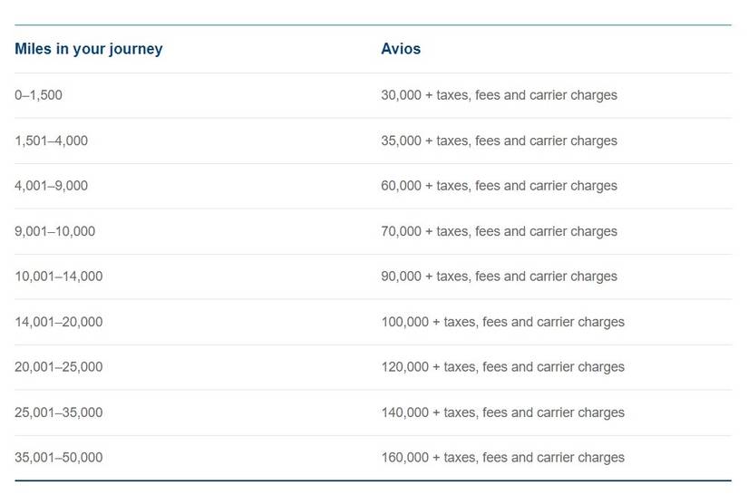 How To Spend Avios With British Airways Executive Club