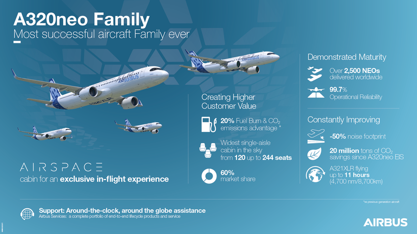 A320 Enginetype A Brief Guide To The Airbus A320 Family's Main Variants