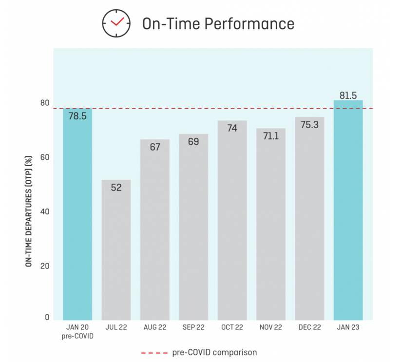 Qantas Claims It's Australia's Most On-Time Airline