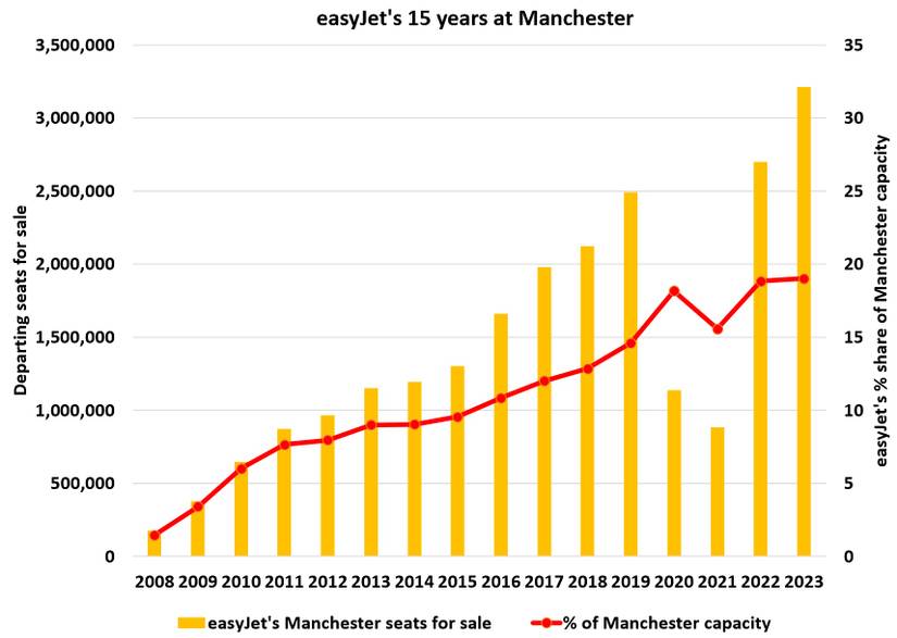 easyJet Celebrates 15 Years Of Serving Manchester Airport