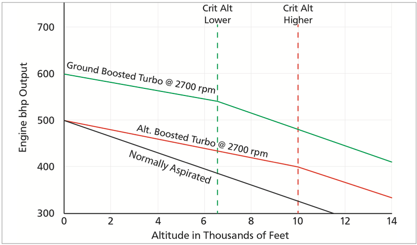 How Do Turbochargers & Superchargers Work In Piston Engines?