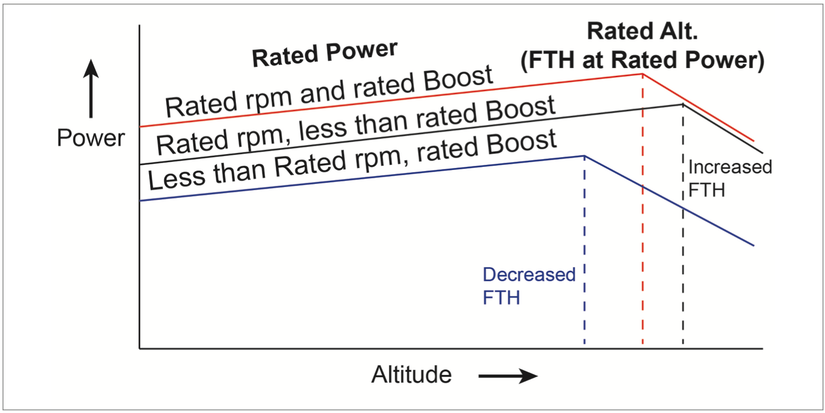 How Do Turbochargers & Superchargers Work In Piston Engines?