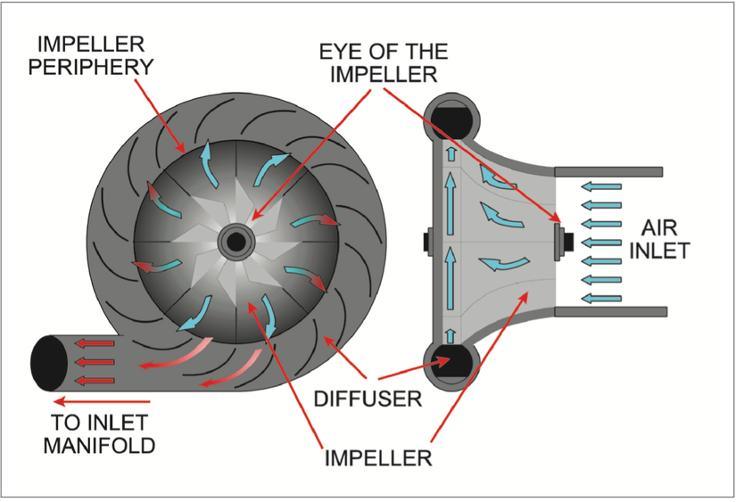 Turbocharger Example How Do Turbochargers & Superchargers Work In Piston Engines?