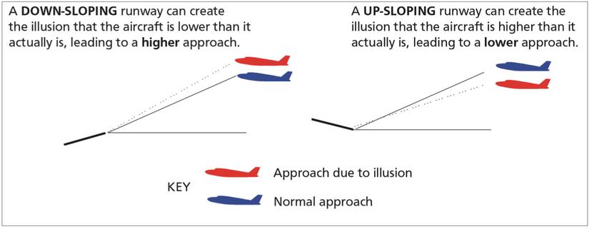 Slanted Runway Which Illusions Can Pilots Encounter While Flying?