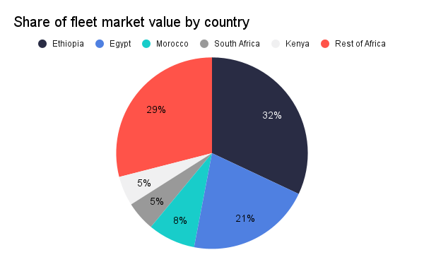Ethiopia's Combined Aircraft Fleet Is Valued At $5.25 Billion