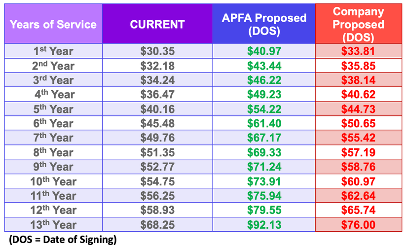 APFA: American Airlines' Cabin Crew Offer Is Far From 'Industry Leading'
