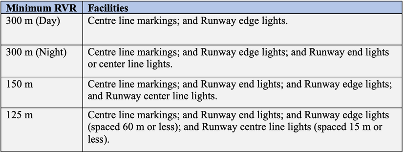 Faa Mp Rvr Low Visibility Operations: A Pilot's Perspective