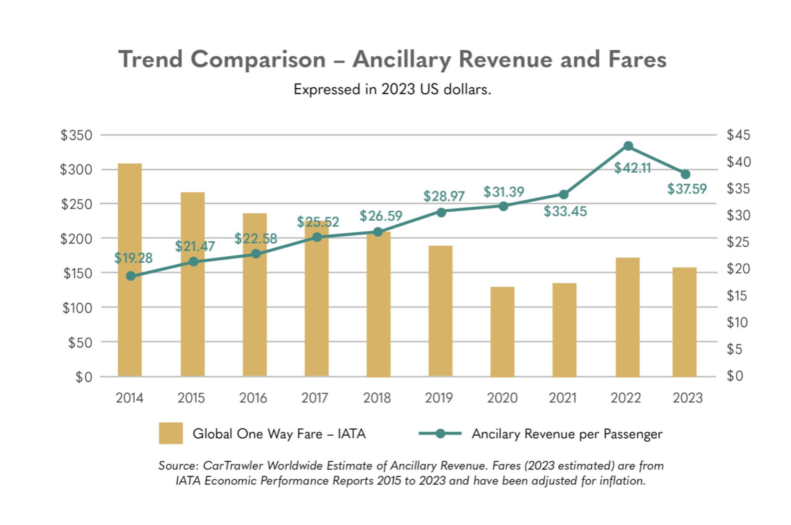 data from CarTrawler Worldwide Estimate of Ancillary Revenue