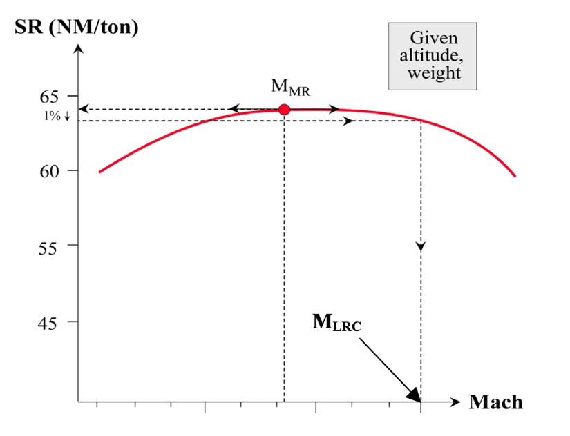 Which Factors Affect The Range Of An Aircraft?