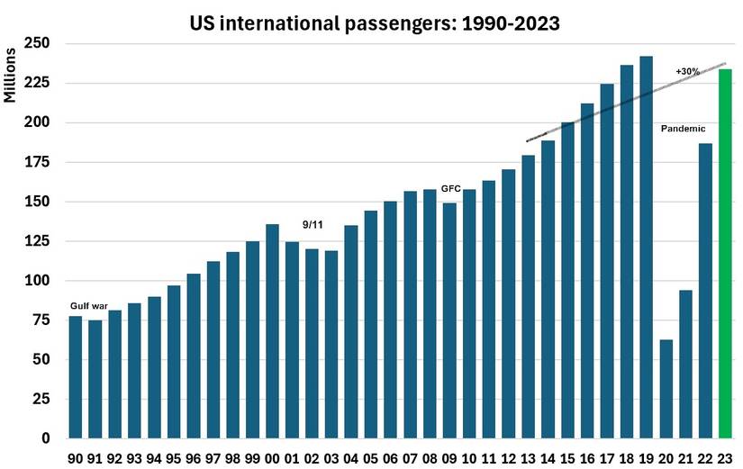 234 Million Passengers: The Top US Airports For International Traffic