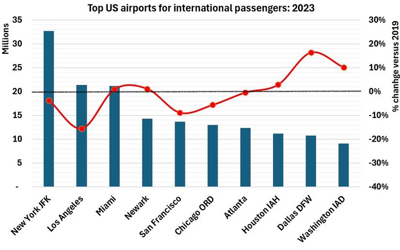 234 Million Passengers: The Top US Airports For International Traffic