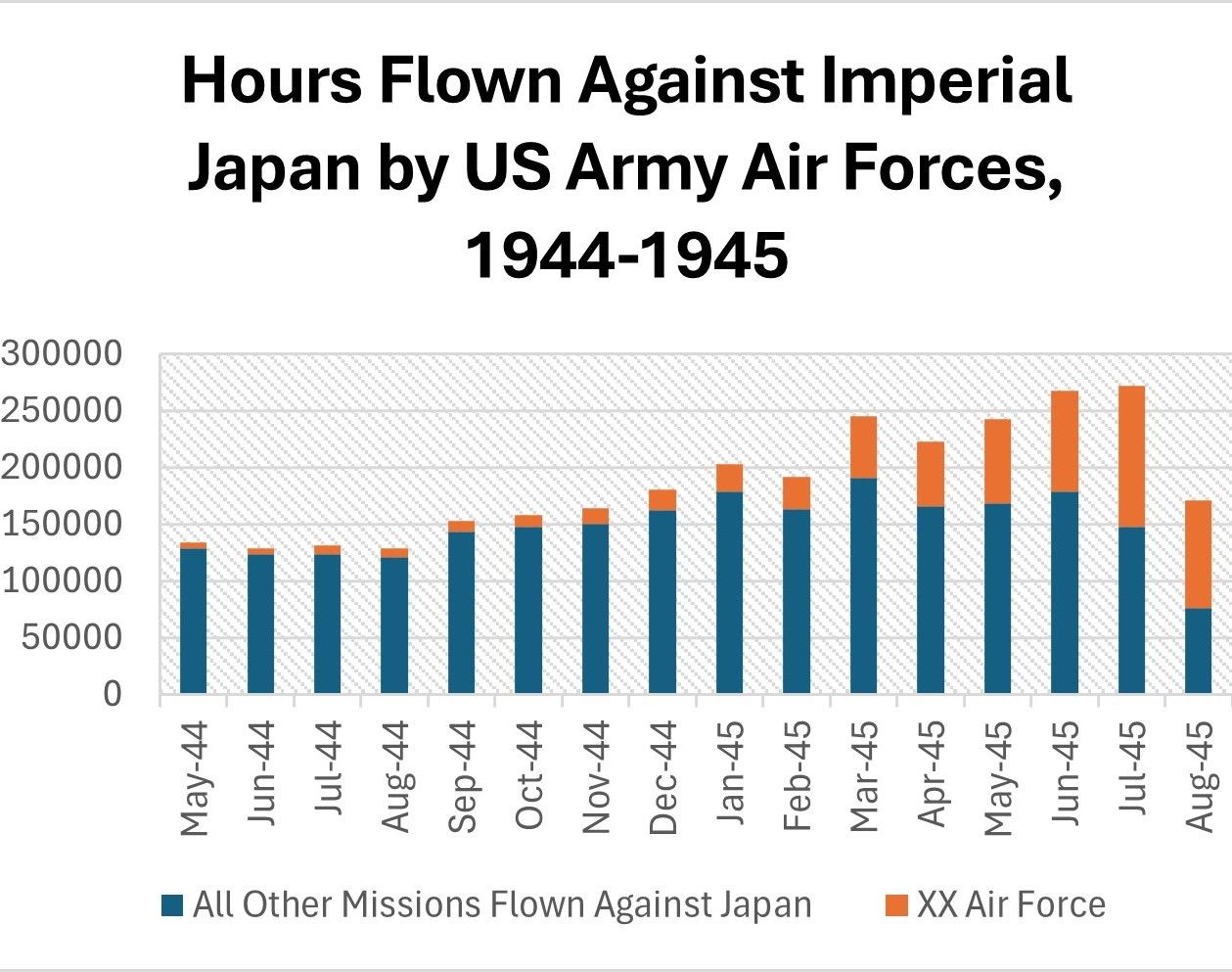 Chart of flight hours by month by US Army Air Forces and the XX Air Force