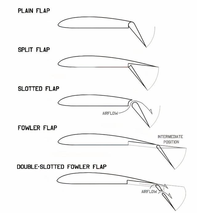 Cod Flaps How Aircraft Flaps Work: A Brief Guide