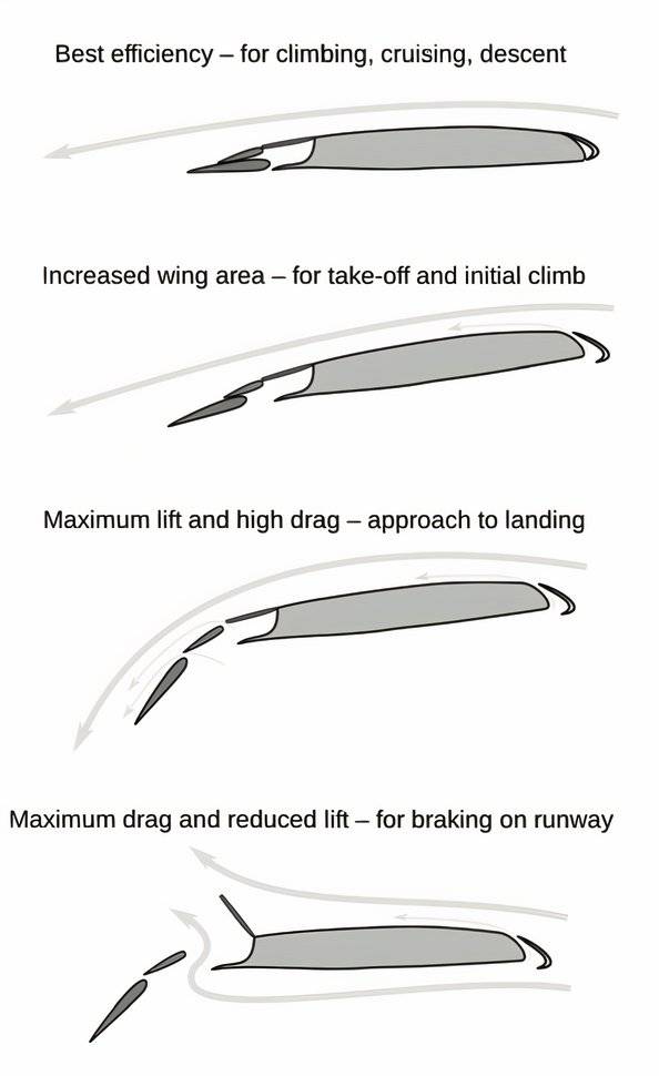 Delta Type Flaps How Aircraft Flaps Work: A Brief Guide