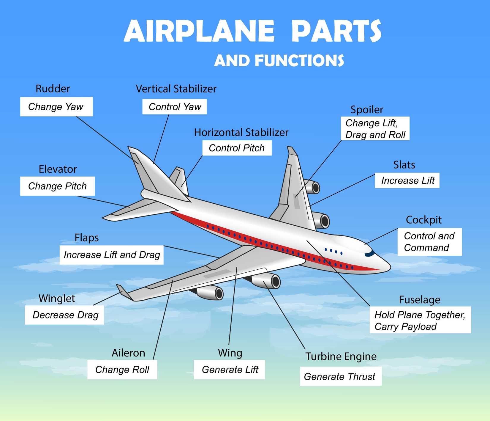 Ailerons And Elevators – What Are They And How Do They Work?